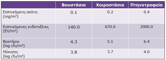1999) Ο ρόλος της κτηνοτροφίας και των διαφόρων κλάδων της στην απελευθέρωση σκόνης και άλλων