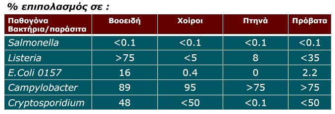 Το µέσο ποσοστό επιπολασµού διάφορων παθογόνων για τον άνθρωπο µικροοργανισµών στις κτηνοτροφικές εκτροφές παρουσιάζεται ενδεικτικά στον πίνακα που ακολουθεί. Σχ.