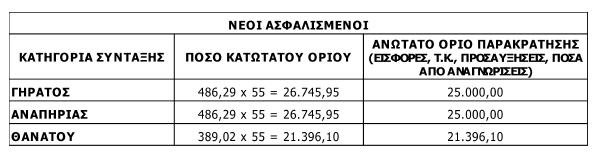 14.000,00 ευρώ Οφειλή από αναγνωρίσεις πλασματικού χρόνου: 6.000,00 ευρώ Πρόσθετα τέλη: 4.000,00 ευρώ Σύνολο οφειλής: 24.