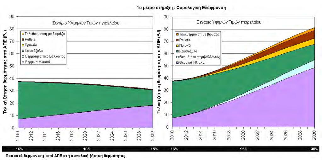 Θερµικά ηλιακά για θέρµανση χώρων 25% Μέτρο Στήριξης 2: Υποχρεωτική Χρήση Το µέτρο αυτό αφορά υποχρεωτική χρήση τεχνολογιών ΑΠΕ για θέρµανση χώρων και παραγωγή ζεστού νερού χρήσης στον κτιριακό τοµέα.