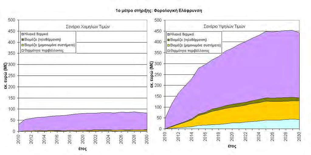 Αντιθέτως στο σενάριο Υψηλών Τιµών πετρελαίου, ο συνδυασµός των οικονοµικών κινήτρων που προσφέρει το µέτρο της φορολογικής ελάφρυνσης και των υψηλών τιµών του πετρελαίου οδηγούν τελικά σε µια