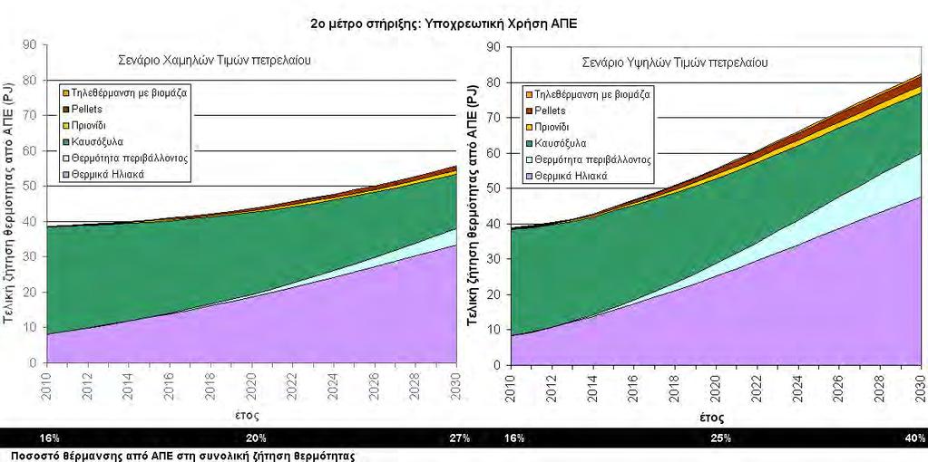 ιάγραµµα 4 ιείσδυση των τεχνολογιών ΑΠΕ στον κτιριακό τοµέα.