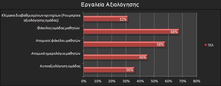 Αξιολόγηση Αποτελέσματα Έρευνας Αριθμός