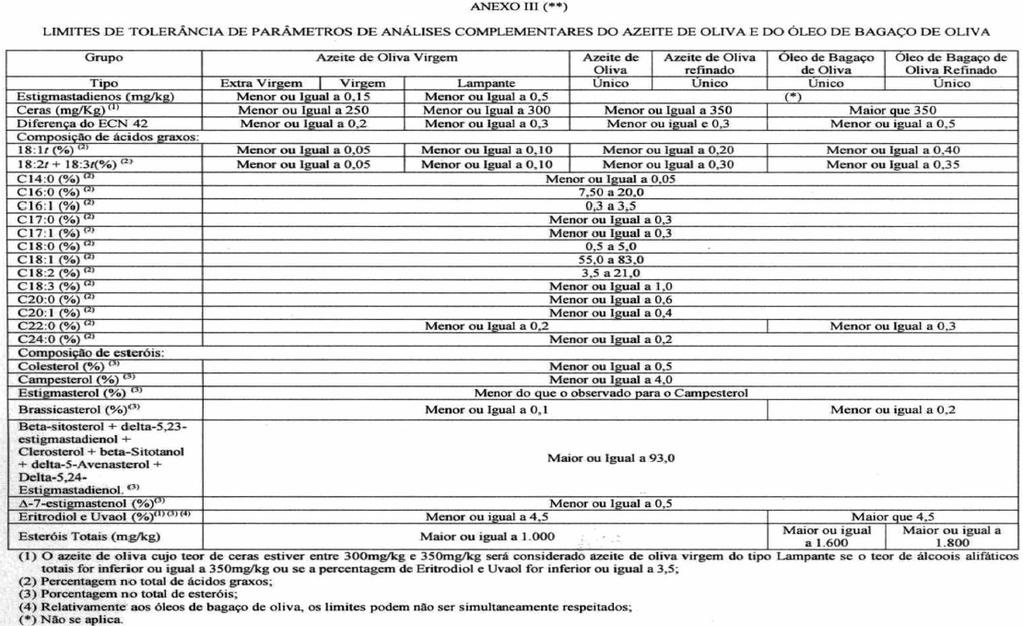 Παράρτημα III (**) Όρια Συμπληρωματικών Παραμέτρων Ανάλυσης Ελαίων Ομάδα Παρθένο ελαιόλαδο Ελαιόλαδο Ραφιναρισμένο ελαιόλαδο Τύπος Στιγµασταδιένια (mg/kg) Κεριά (mg/kg) (1) ΔECN 42 Σύνθεση λιπαρών