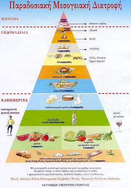 Ψωμί, όσπρια και ζυμαρικά είναι η βάση της μεσογειακής διατροφής. Φρούτα και λαχανικά κατέχουν σημαντική θέση στο διαιτολόγιο των χωρών αυτών.