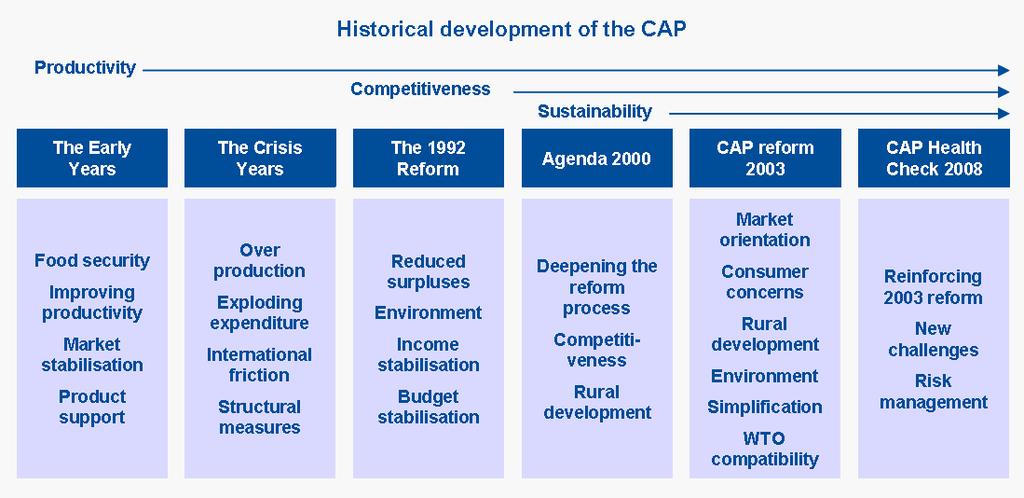 Ιστορική Εξέλιξη της Κοινής Αγροτικής Πολιτικής Παραγωγικότητα Ανταγωνιστικότητα Αειφορία Τα πρώτα χρόνια 60s Η κρίση.