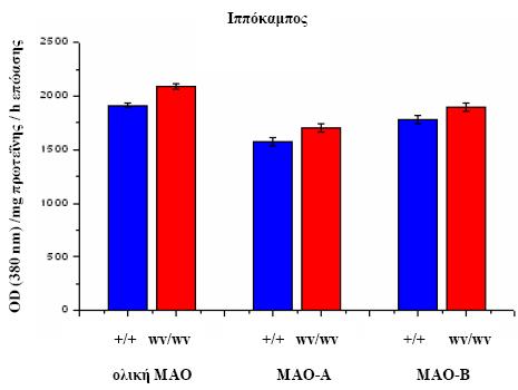 Αποτελέσματα Πίνακας 9. Επίπεδα της μεταβολή της ενζυμικής ενεργότητας της ολικής ΜΑΟ, ΜΑΟ- Α και ΜΑΟ-Β στον ιππόκαμπο φυσιολογικών και weaver μυών.
