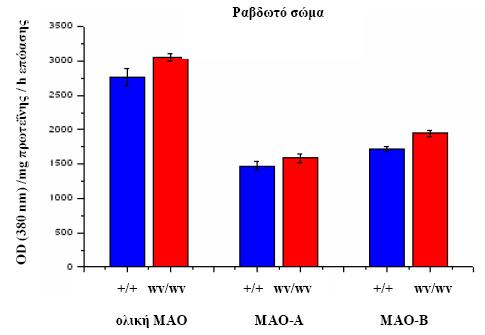 Αποτελέσματα Πίνακας 10. Επίπεδα της μεταβολή της ενζυμικής ενεργότητας της ολικής ΜΑΟ, ΜΑΟ-Α και ΜΑΟ-Β στο ραβδωτό σώμα φυσιολογικών και weaver μυών.