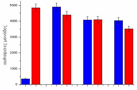Αποτελέσματα Ποσοτικοποίηση της έκφρασης του γονιδίου hsp27 ΠΑ ΜΕ ΡΑ ΙΠ Σχήμα 15.
