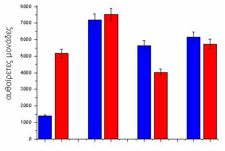 Αποτελέσματα Ποσοτικοποίηση της έκφρασης του γονιδίου hsp72 ΠΑ ΜΕ ΡΑ ΙΠ Σχήμα 16.