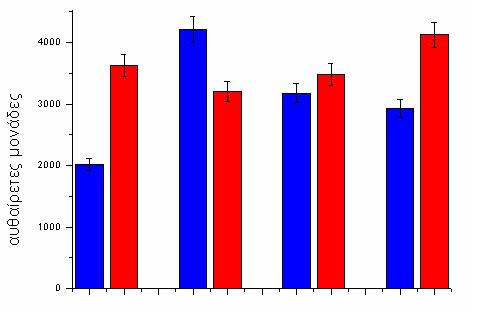 Αποτελέσματα Ποσοτικοποίηση της έκφρασης του γονιδίου hsc70 ΠΑ ΜΕ ΡΑ ΙΠ Σχήμα 17.