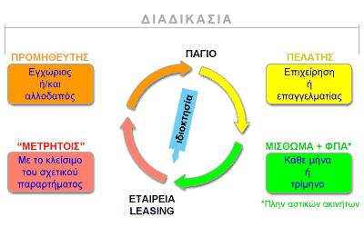 τα αεροπλάνα, όπως και τα πλοία, θεωρούνται κινητά και ακίνητα ανάλογα με το μέγεθος Όσον αφορά τον χρόνο σύμβασης leasing ακινήτων δεν μπορεί να διαρκεί λιγότερο από 10 έτη και κινητών λιγότερο από