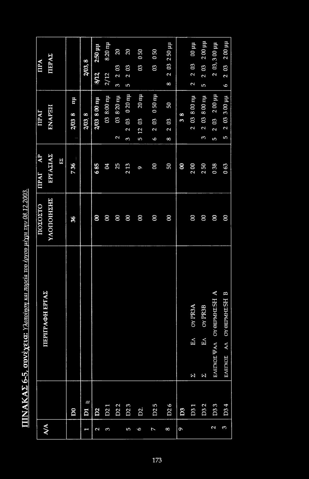 Β- Β Β- Β c B- B- B- B- in Ph Ph Ph c 9 «HH sa uph l > t IN in n in N c T"H n 8 in c ' Π ΙΝ Α Κ Α Σ 6-5, συνέχεια: Υλπίηση και πρεία τυ έργυ μέχρι την 08.12.