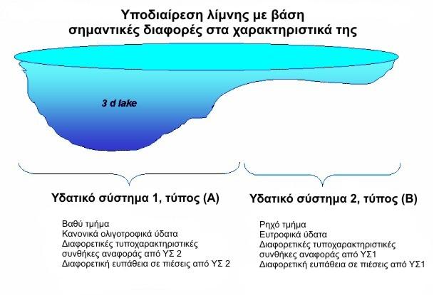 Σχήμα 11: Παράδειγμα υποδιαίρεσης λίμνης με βάση σημαντικές διαφορές στα χαρακτηριστικά της Όσον αφορά την ταξινόμηση τους κατά τύπους (Water Framework Directive (2/6/EC), Παράρτημα ΙΙ, 1,1(ii))