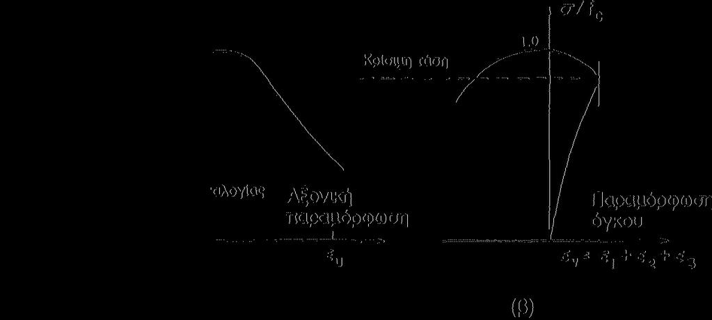 σ < 0.3 f c : γραμμικά ελαστική συμπεριφορά/αναδιάταξη υπαρχουσών ρωγμών ΜΖ 0.