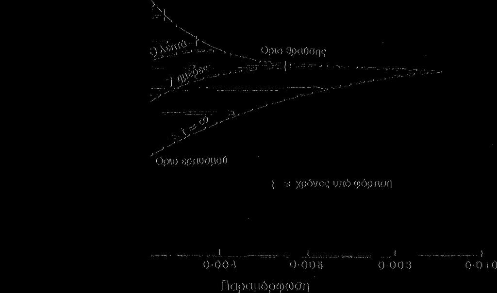 Επίδραση βραχυχρόνιας και μακροχρόνιας φόρτισης σε