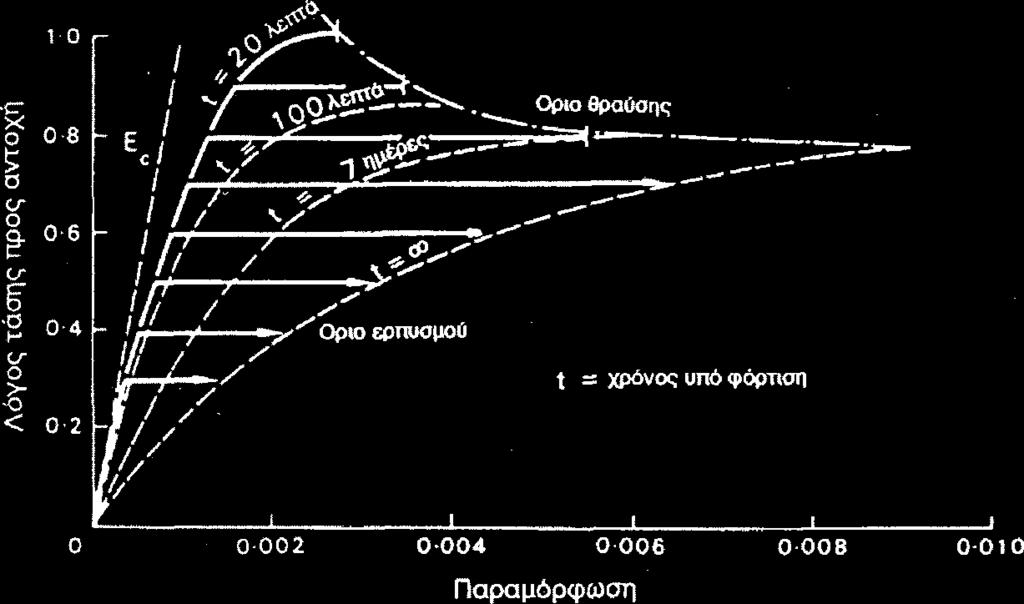 Ταχύτητα φόρτισης: η αντοχή του σκυροδέματος αυξάνεται