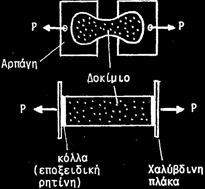 Αστοχία λόγω απότομης επέκτασης λίγων ρωγμών, κάθετα στη διεύθυνση της φόρτισης f ctm 7 13 % f ck f