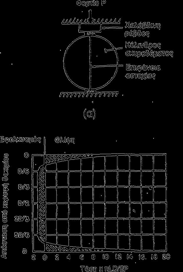 f ct, sp h 2P LD Ρ = μέγιστη δύναμη