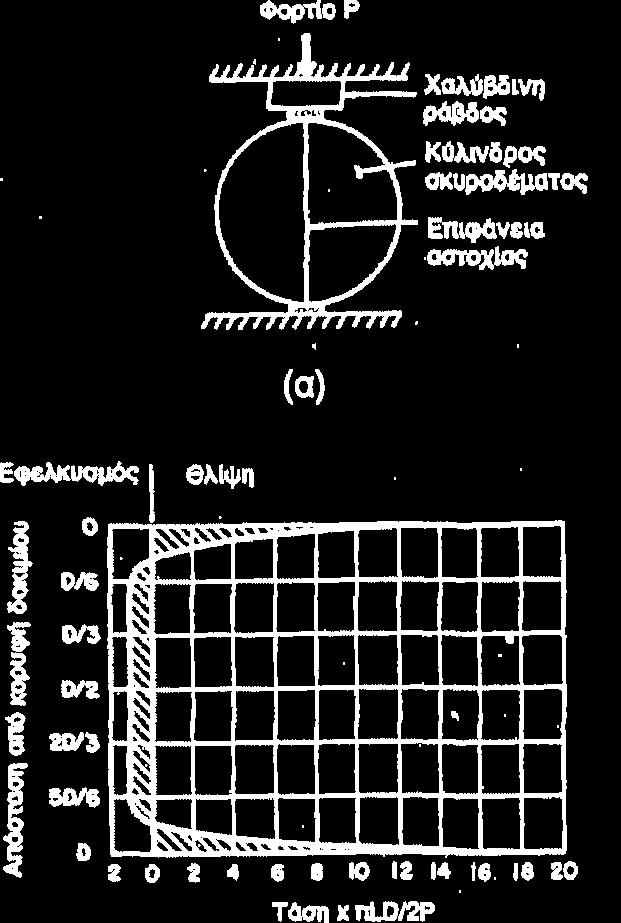 δοκιμίου D = 150 mm, διάμετρος