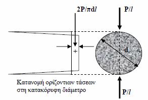 10-15%, f ct,sp 1.1-1.