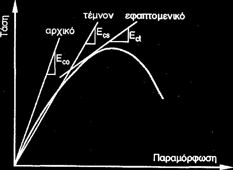 αρχικό μέτρο ελαστικότητας, E co εφαπτομενικό (ή στιγμιαίο) μέτρο ελαστικότητας, E ct επιβατικό (ή τέμνον) μέτρο ελαστικότητας, E cs, (σημείο αναφοράς, 40%