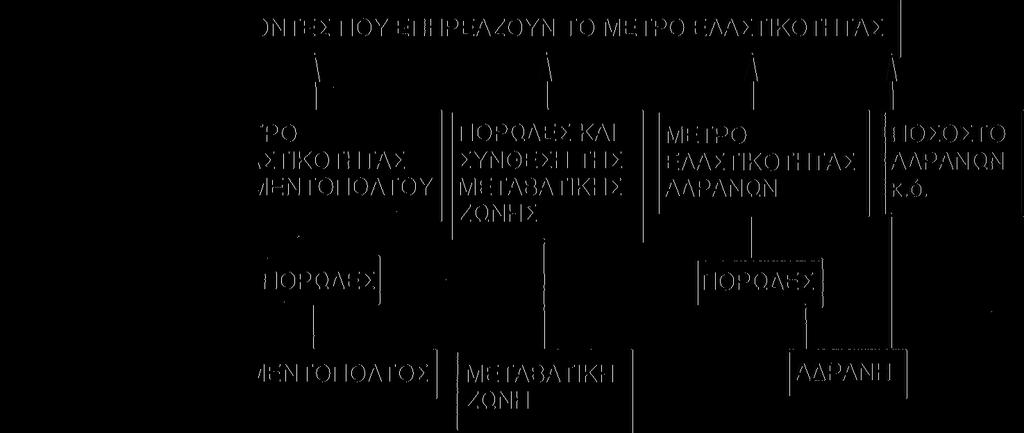 Διάφοροι παράγοντες που επηρεάζουν το μέτρο ελαστικότητας του