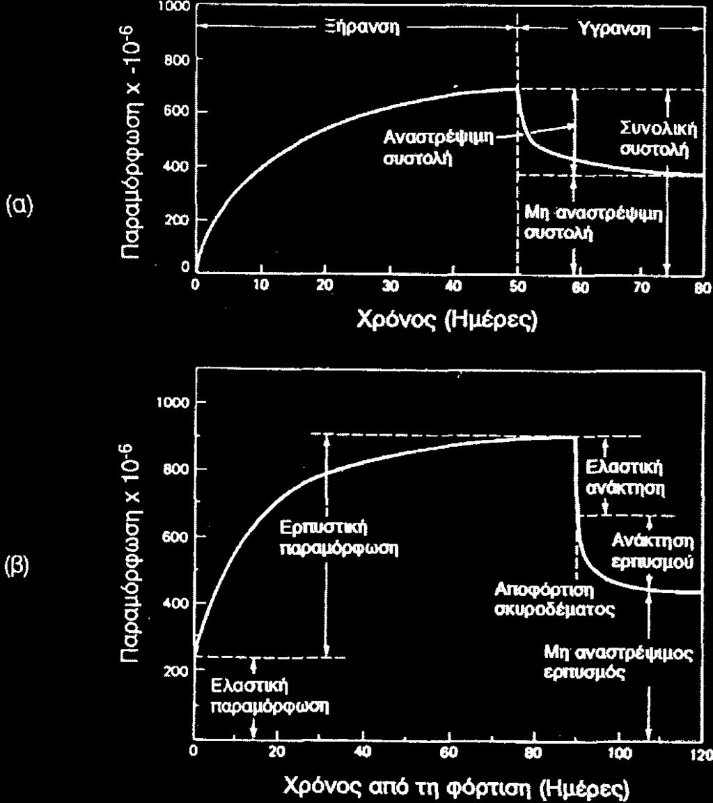 αποφόρτιση των αδρανών μικρορηγμάτωση της ΜΖ