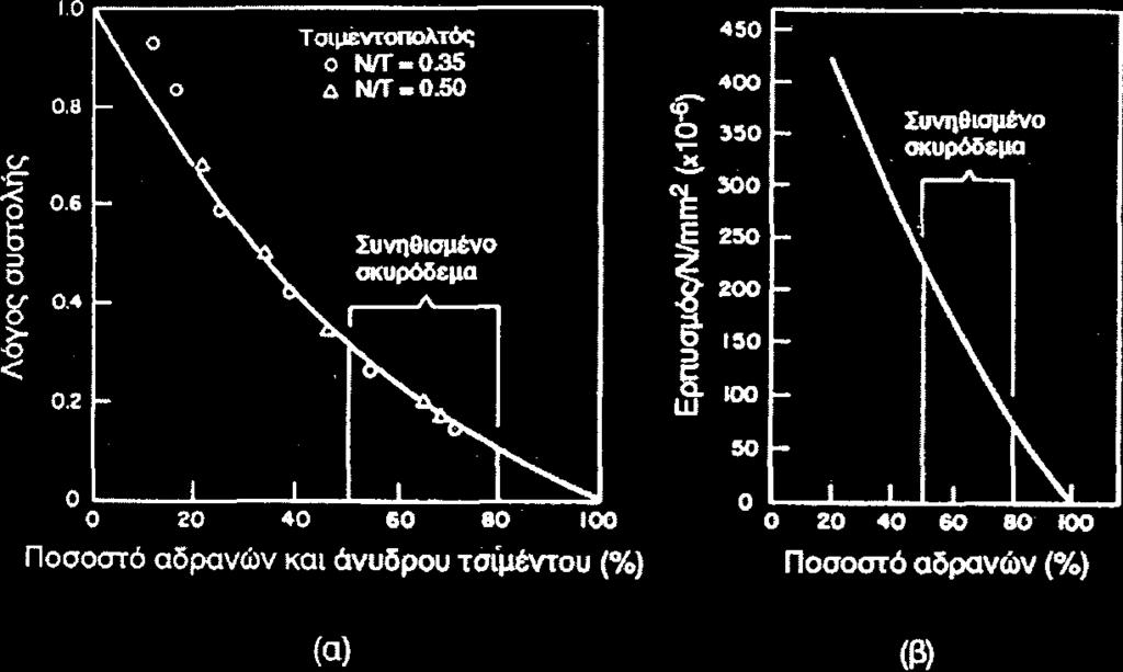 S S c p C (1 g) n c (1 )a C g p g = κατ' όγκον αναλογία των αδρανών n, α = εκθέτες