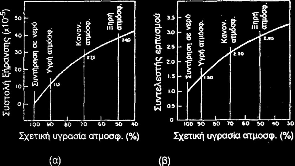 (α) στη συστολή