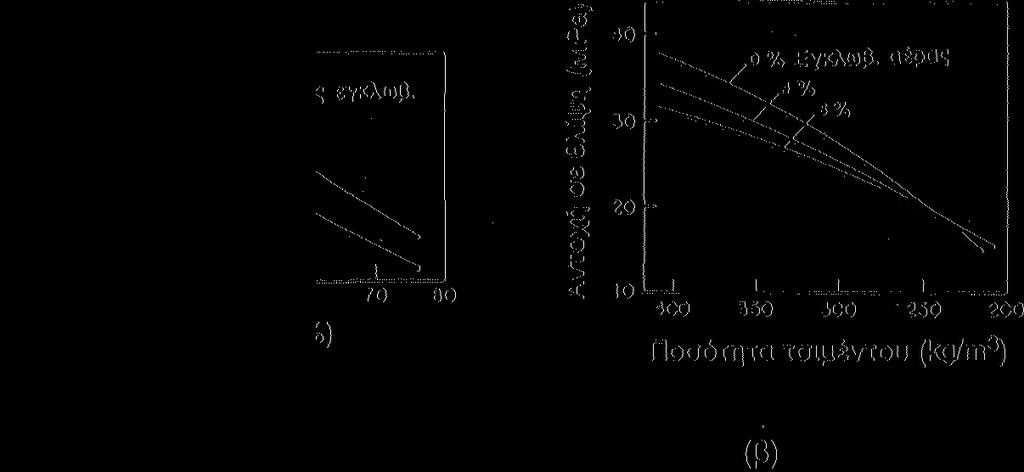 Εγκλωβισμένος αέρας: αυξάνεται πορώδες => μειώνεται η αντοχή βελτιώνει η