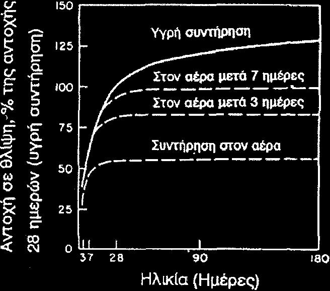 Χρόνος: αυξάνεται με το χρόνο 28 { s[1 ]} t cm( ) cc( ) cm cm f t t x f e x f οι συντελεστές β cc, s, σχετίζονται με την ποιότητα του τσιμέντου-σκυροδέματος Υγρασία