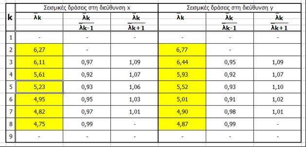 Έλεγχος Μορφολογικής Κανονικότητας 1. Έλεγχος συνέχειας καθ ύψος των κατακόρυφων φορέων ανάληψης σεισμικών δράσεων N O 2.