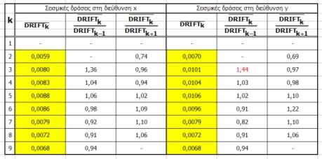 Έλεγχος συμμετρικής κατανομής δυσκαμψιών ή μαζών καθ ύψος max DRIFT DRIFT k k DRIFTk k : 1.50 όπου DRIFT k : σχετικό βέλος ορόφου k k : 1.50 & 1.50 DRIFT DRIFTk 1 DRIFTk 1 k N O 3.