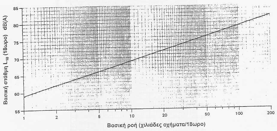 41 5.1 Υπολογισµός της βασικής στάθµης θορύβου Η στάθµη αυτή είναι η στάθµη L10 (18 ώρου) για το χρονικό διάστηµα από ώρες 06.00 έως 24.