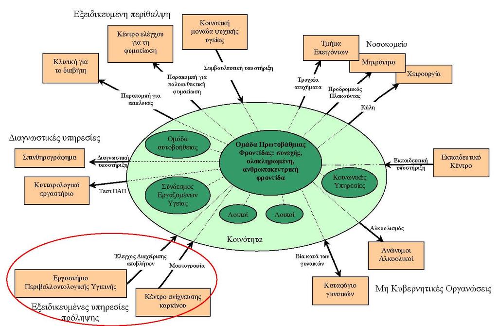 Primary care as a hub of coordination: networking within the