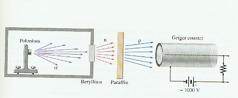 Πείραμα Chadwick, 1930 4 2 9 4 Be 12 6 1 0 C n Μάζα επάνω δείκτης, φορτίο κάτω δείκτης Ύπαρξη ενός ουδετέρου σωματιδίου με μάζα