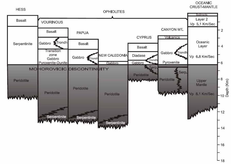 Σύγκριση του στρωματογραφικού πάχους των οφιολιθικών ενοτήτων από διάφορα οφιολιθικά συμπλέγματα με γεωφυσικές εκτιμήσεις