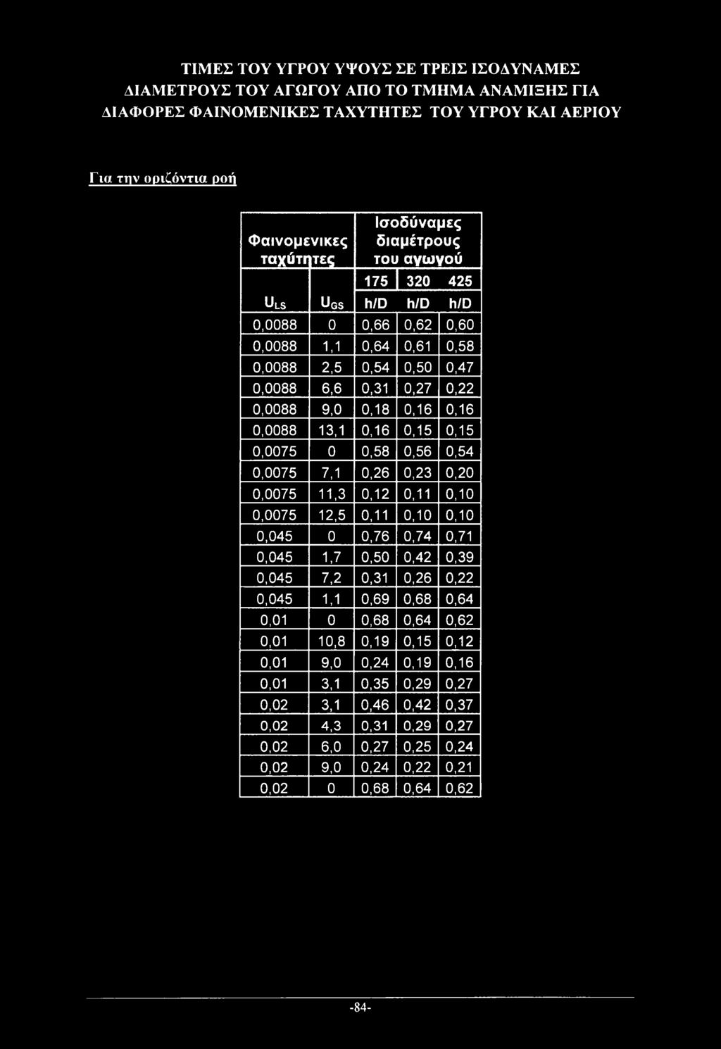 0,16 0,15 0,15 0,0075 0 0,58 0,56 0,54 0,0075 7,1 0,26 0,23 0,20 0,0075 11,3 0,12 0,11 0,10 0,0075 12,5 0,11 0,10 0,10 0,045 0 0,76 0,74 0,71 0,045 1,7 0,50 0,42 0,39 0,045 7,2 0,31 0,26 0,22 0,045