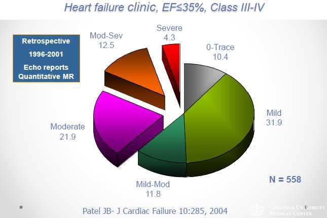 Frequency of MR in heart failure pts