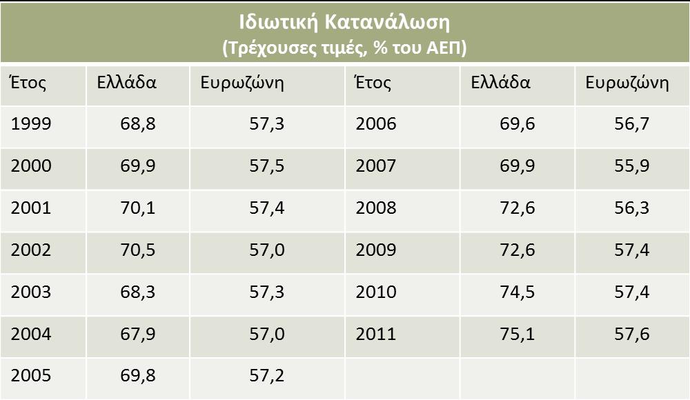 Η Ελλάδα και η ΟΝΕ, 4 Υπερκατανάλωση (1) Ελλάδα: Μ.