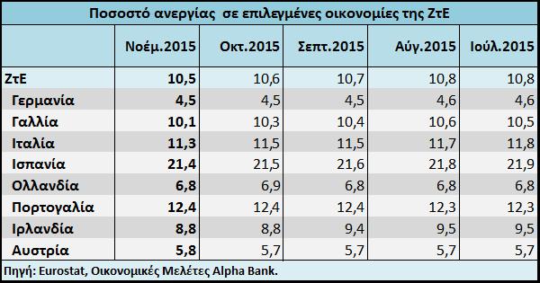 προσλήψεις αλλά σε μικρότερο βαθμό σε σχέση με τους πρώτους μήνες του 215 καθώς αντιμετωπίζουν προκλήσεις από: α) το ισχυρό δολάριο, β) τη μειωμένη ζήτηση από το εξωτερικό, γ) την άνοδο των βασικών