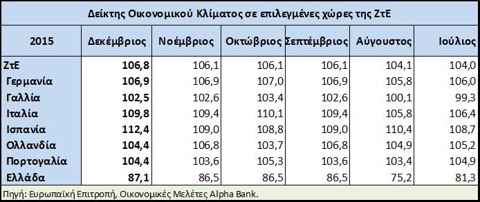 Ζώνη του Ευρώ (ΖτΕ) Ποσοστό ανεργίας Το ποσοστό ανεργίας (εποχικά διορθωμένα στοιχεία) υποχώρησε περαιτέρω στο 1,5% τον Νοέμβριο, στο χαμηλότερο επίπεδο από τον Οκτώβριο του 211, έναντι 1,6% τον