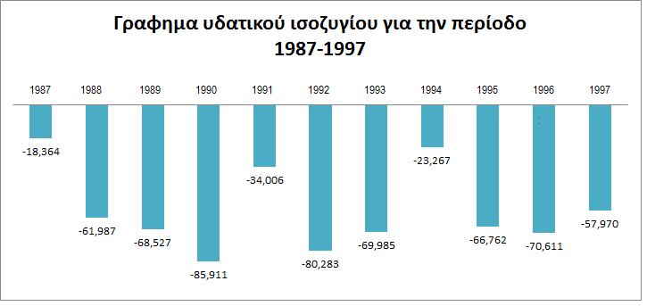 Σχήμα 8.7 Γράφημα υδατικού ιζοζυγίου για την περίοδο προσομοίωσης. Από το σχήμα 8.