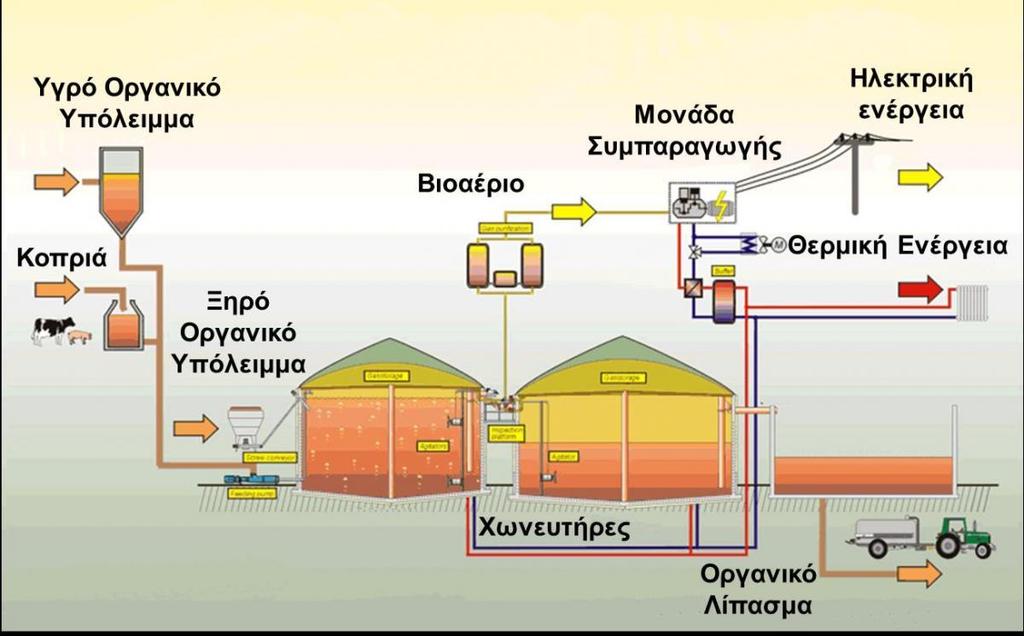 Δηθφλα 19:Παξαγσγή βηναεξίνπ απφ απνιήκαηα βηνκάδαο Πεγή: http://www.agroenergy.gr/ 4.1.2.