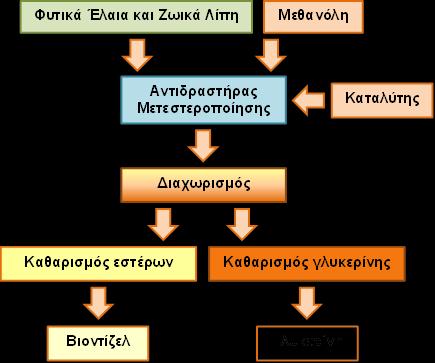 Δηθφλα 23:Παξαγσγή βηνληίδει Πεγή: http://www.agroenergy.