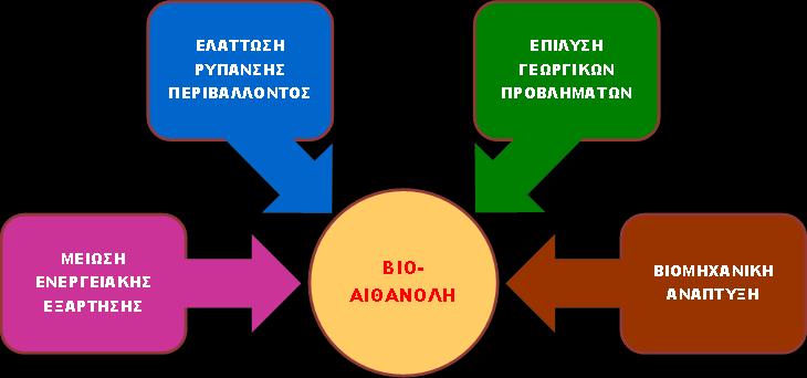 πγθξάηεζε ηνπ αγξνηηθνχ πιεζπζκνχ Κνηλσληθν-νηθνλνκηθή αλάπηπμε Δηθφλα 25: Πιενλεθηήκαηα βηναηζαλφιεο
