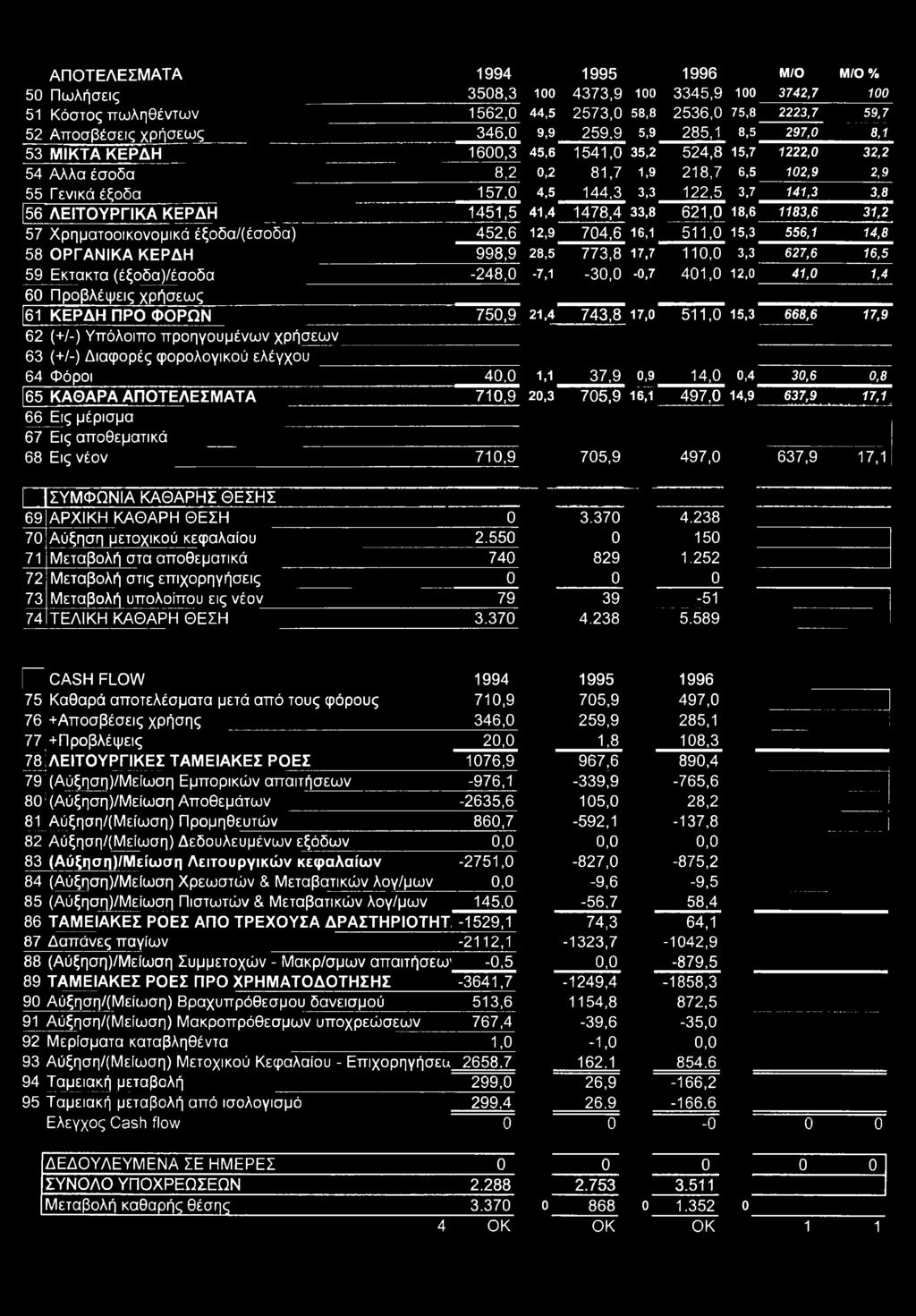 56 ΛΕΙΤΟΥΡΓΙΚΑ ΚΕΡΔΗ 1451,5 41,4 1478,4 33,8 621,0 18,6 1183,6 31,2 57 Χρηματοοικονομικά έξοδα/(έσοδα) 452,6 12,9 704,6 16,1 511,0 15,3 556,1 14,8 58 ΟΡΓΑΝΙΚΑ ΚΕΡΔΗ 998,9 28,5 773,8 17,7 110,0 3,3