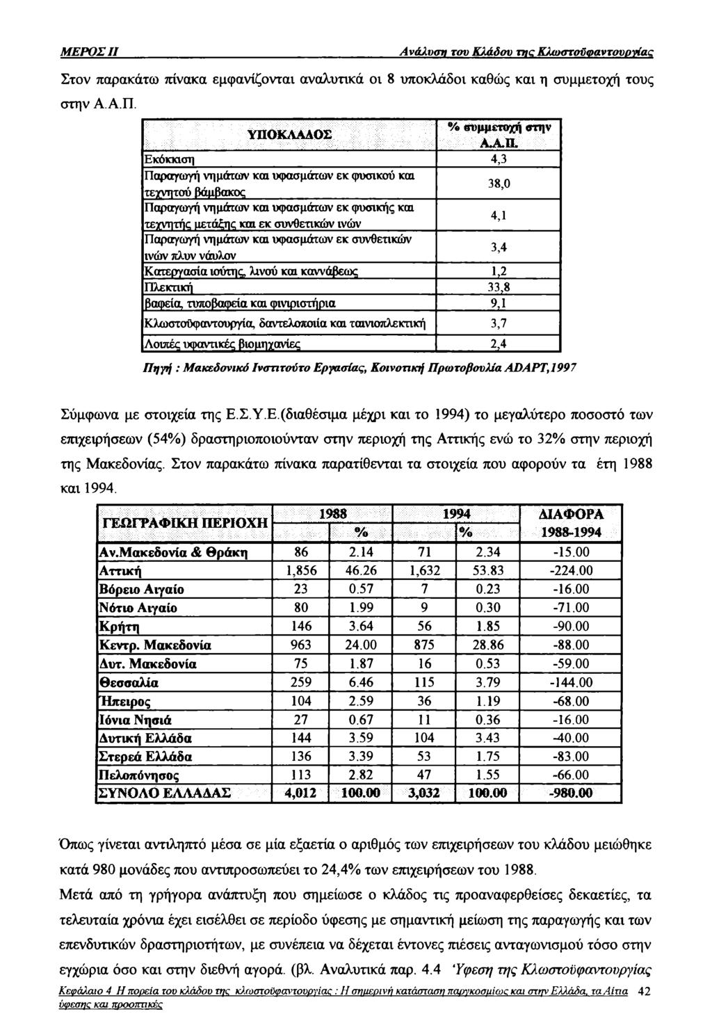 ΜΕΡΟΣII Ανάλυση του Κλάδου meκλωστοϋφαντουργίας Στον παρακάτω πίνακα εμφανίζονται αναλυτικά οι 8 υποκλάδοι καθώς και η συμμετοχή τους στην Α.Α.Π.
