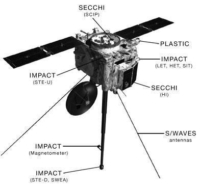Η Διαστημική αποστολή STEREO NASA με δυο διαστημόπλοια που μελετούν τον Ήλιο και το διαπλανητικό χώρο